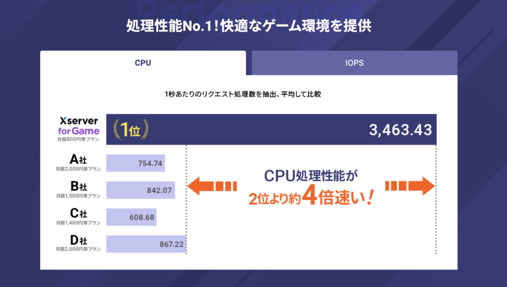 Xserver for Gameで使われているCPUと他社とのスペック比較