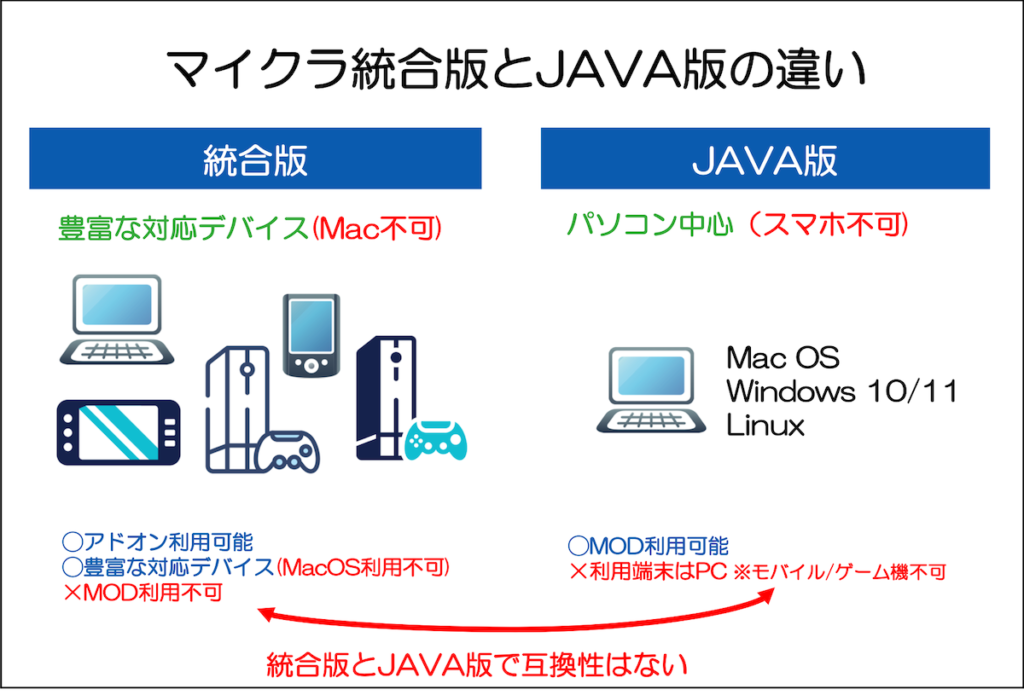 マイクラ統合版とJAVA版の違い