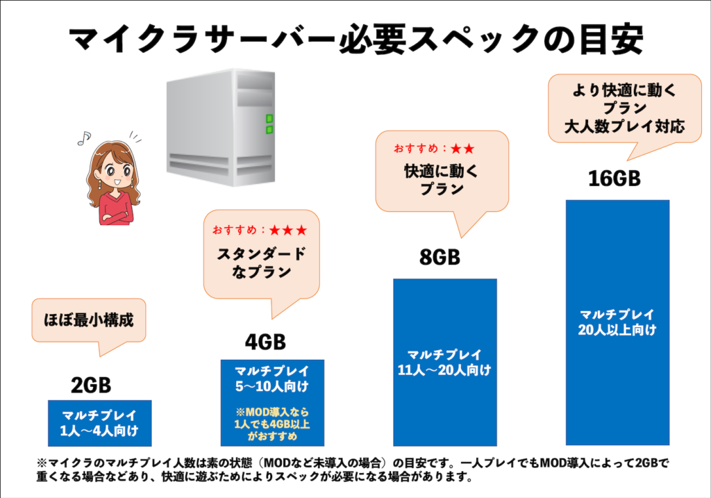 マイクラサーバー必要スペックの目安