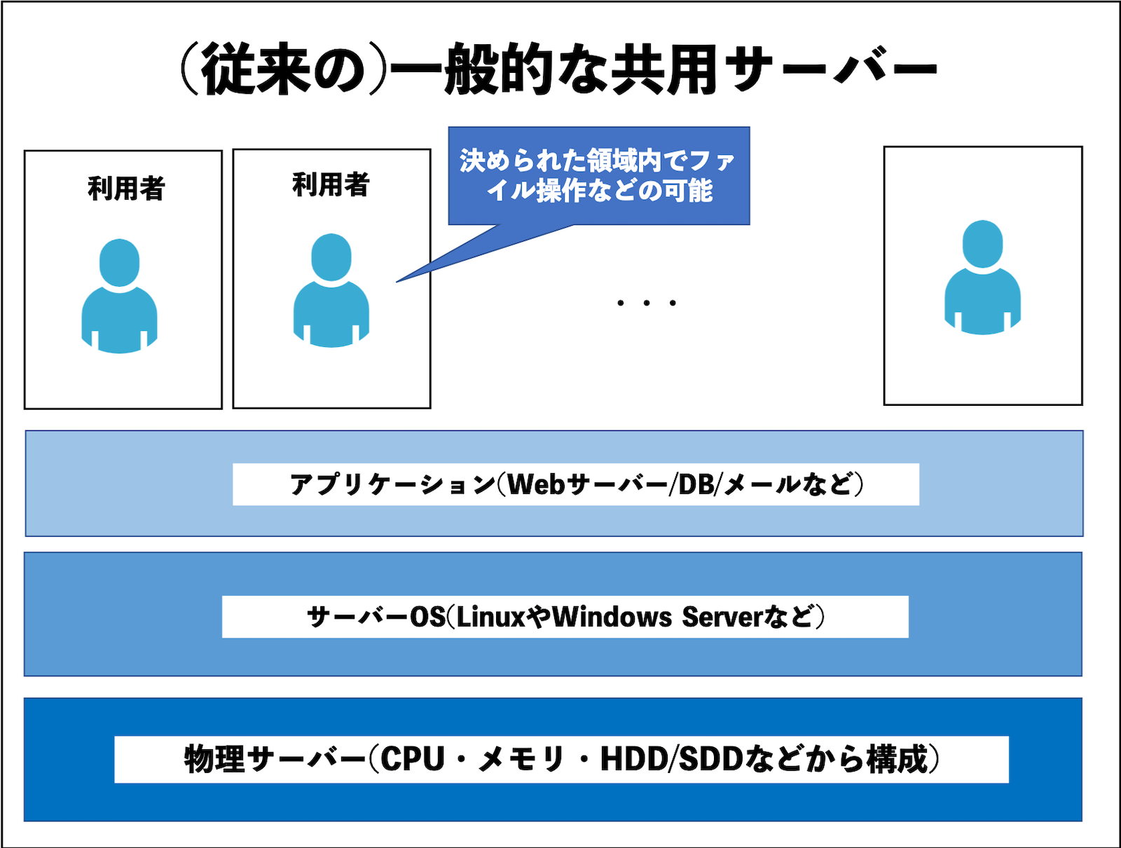 従来の一般的な共用サーバー