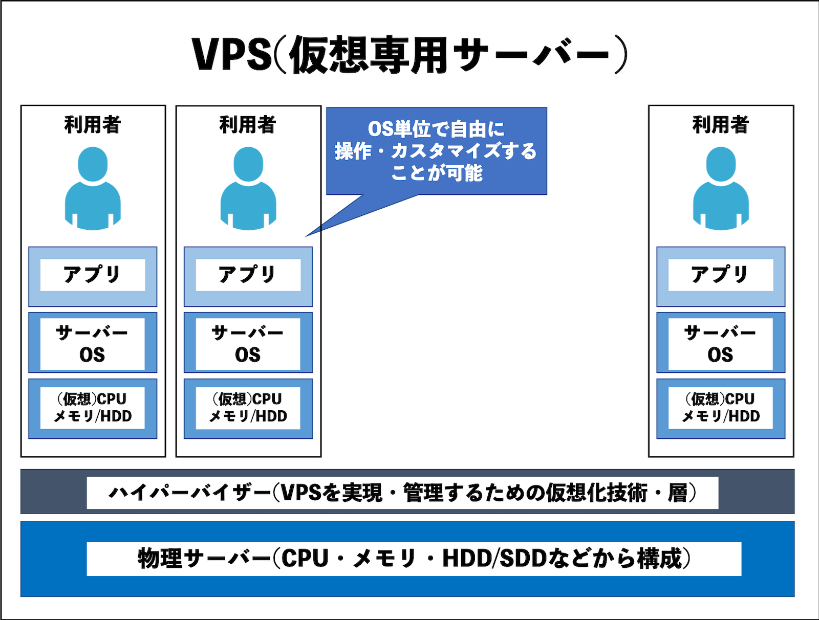 VPS仮想専用サーバー