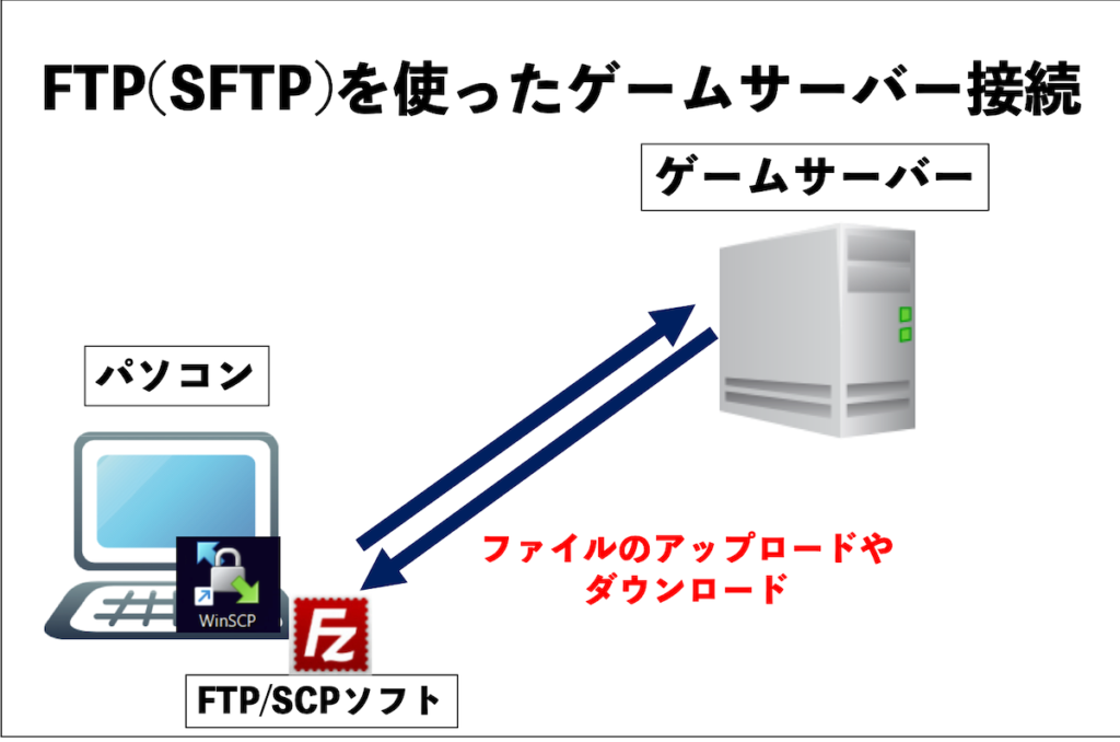 FTP(SFTP)を使ったゲームサーバー接続の図