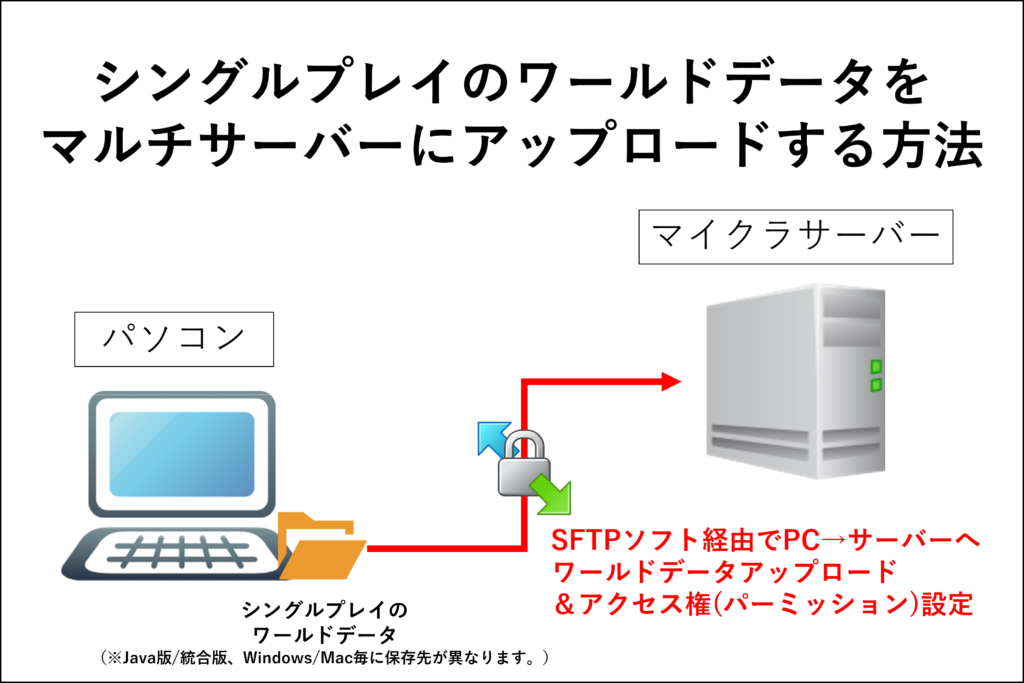 シングルプレイのワールドデータをマルチサーバー（ConoHa for Game）にアップロードする手順