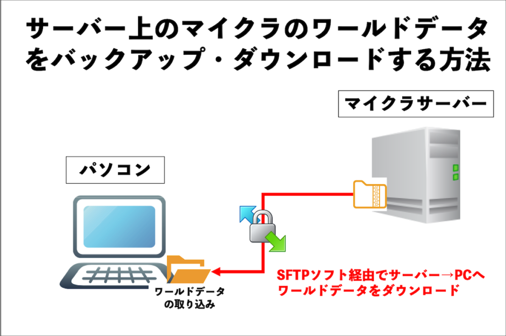 サーバー上のマイクラのワールドデータをバックアップ・ダウンロードする方法