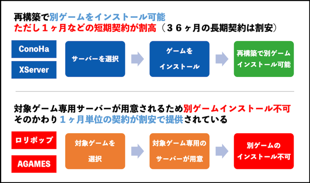 各社ゲームサーバーの違い