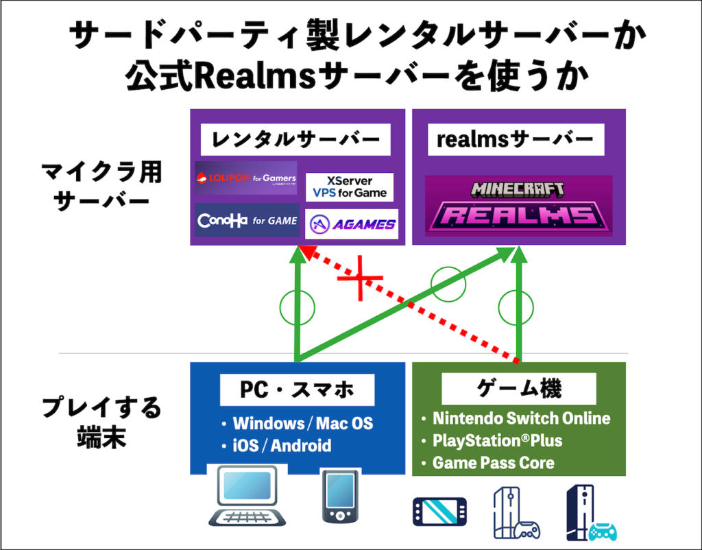 サードパーティ製レンタルサーバーか公式Realmsサーバーを使うか