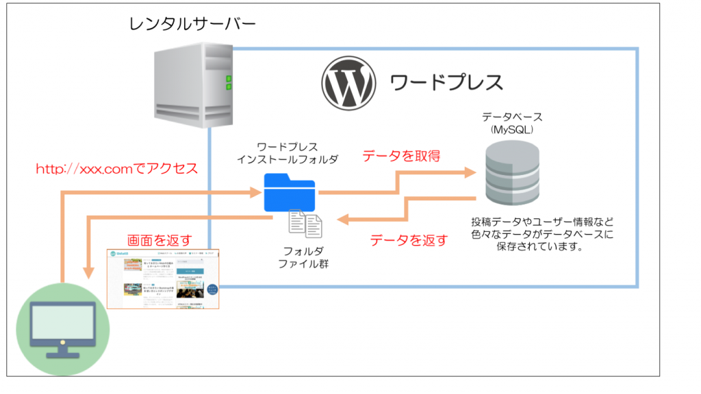 ワードプレスの構成