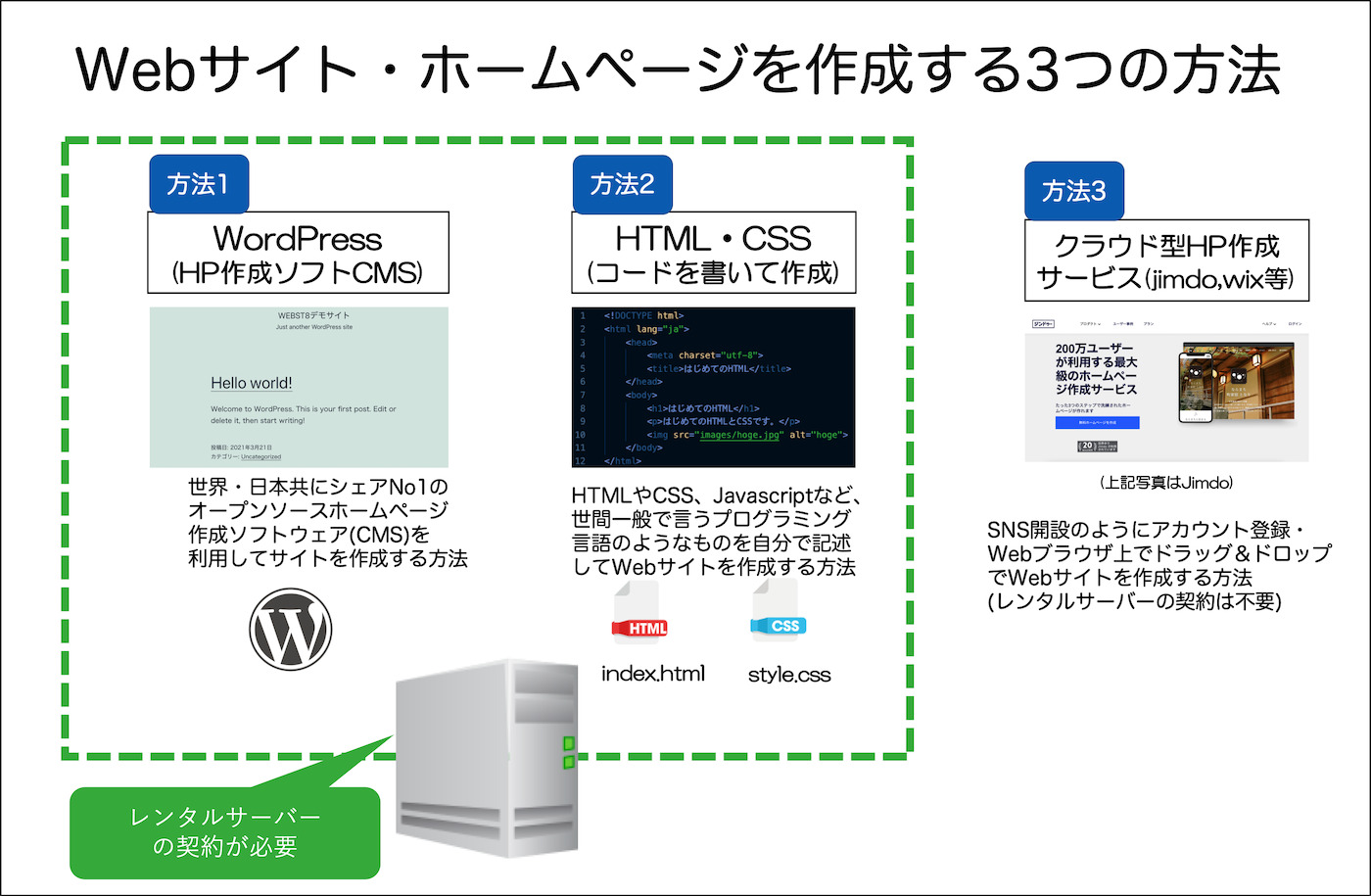 Webサイト・ホームページを作成する3つの方法