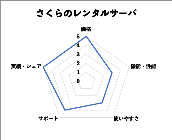 さくらのレンタルサーバ　スペックチャート