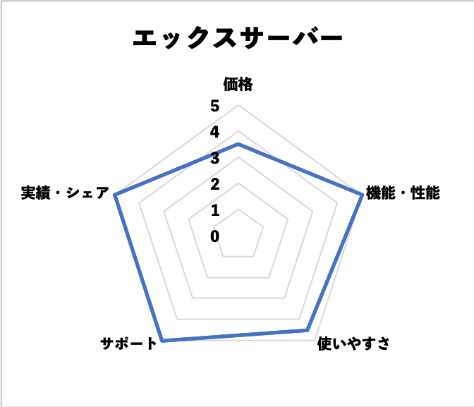 エックスサーバー　スペックチャート