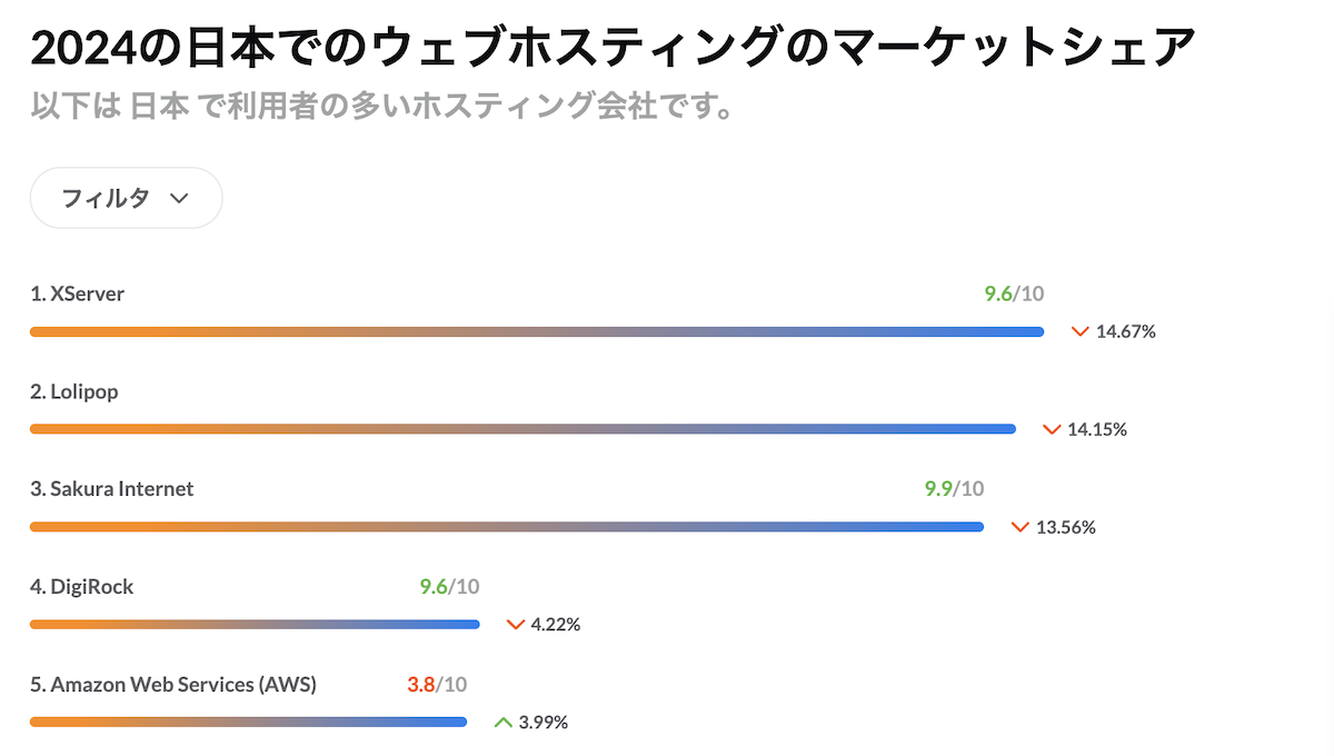 2024年日本でのウェブホスティングマーケットシェア