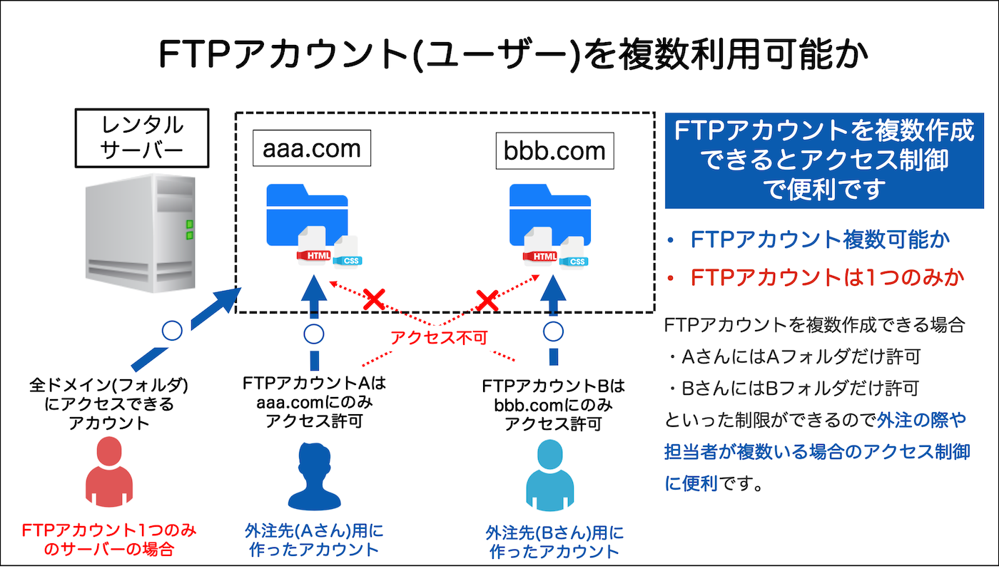 FTPアカウント(ユーザー)を複数利用可能か