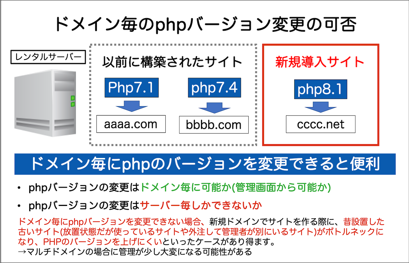 ドメイン毎のphpバージョン変更の可否