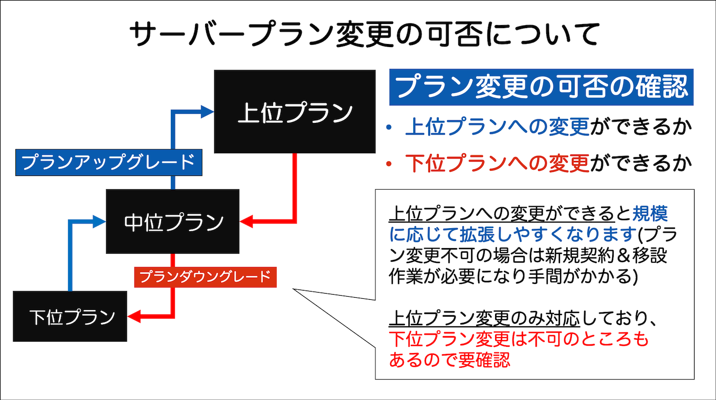 サーバープラン変更の可否について