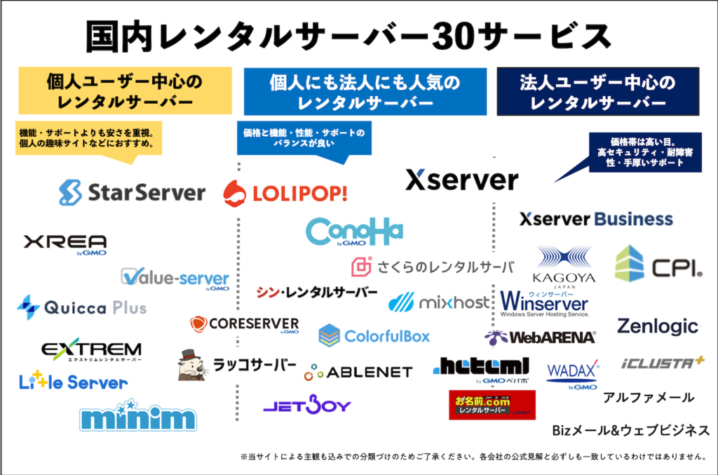 国内レンタルサーバー30サービス