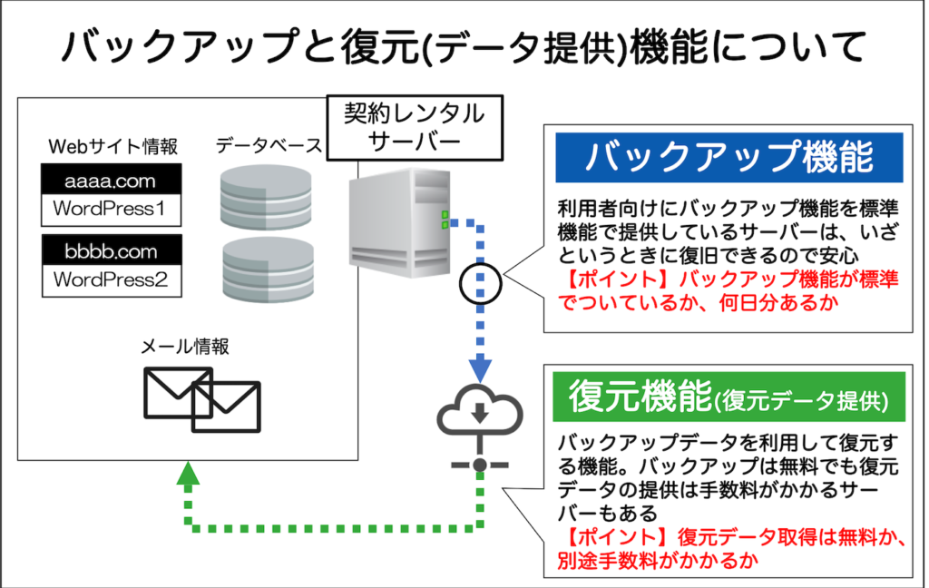 バックアップと復元(データ提供)機能について