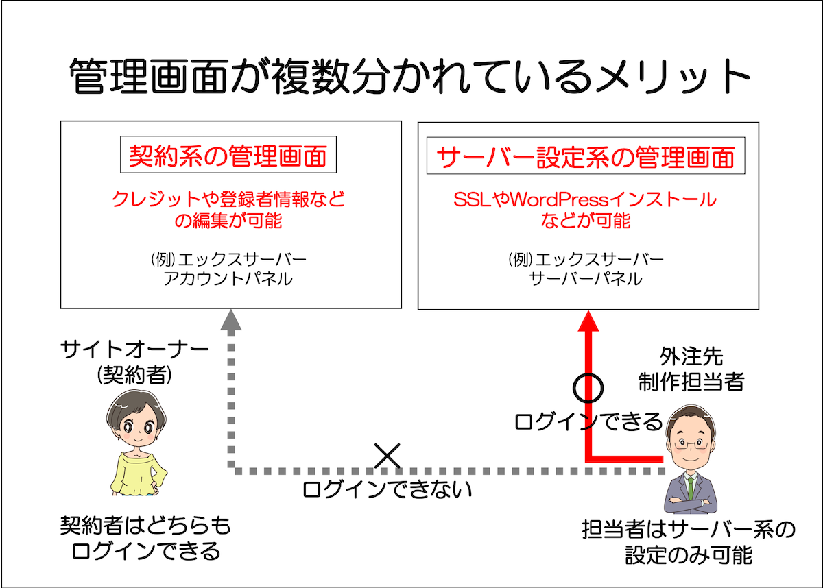 管理画面が複数分かれているメリット