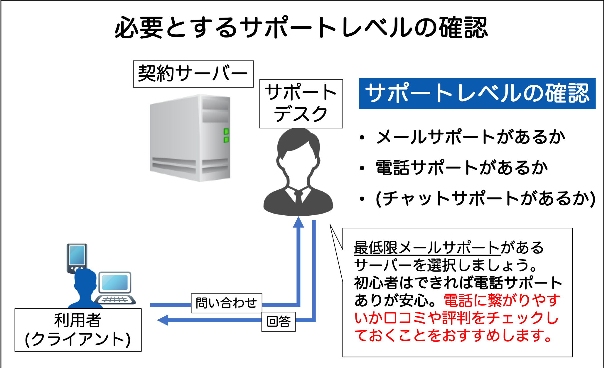 必要とするサポートレベルの確認