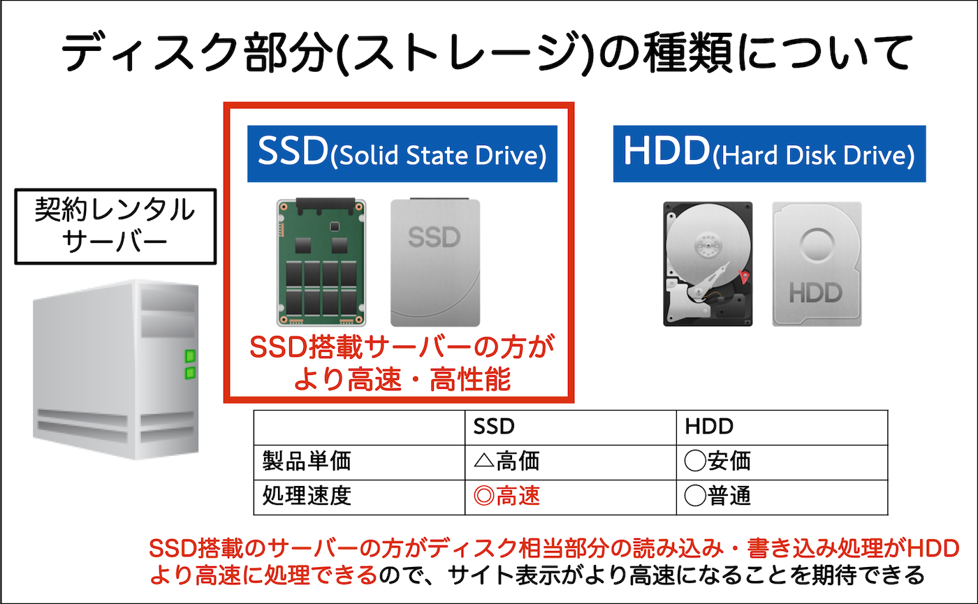 ディスク部分(ストレージ)の種類について