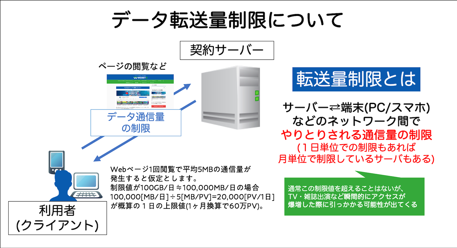 転送量制限についての説明