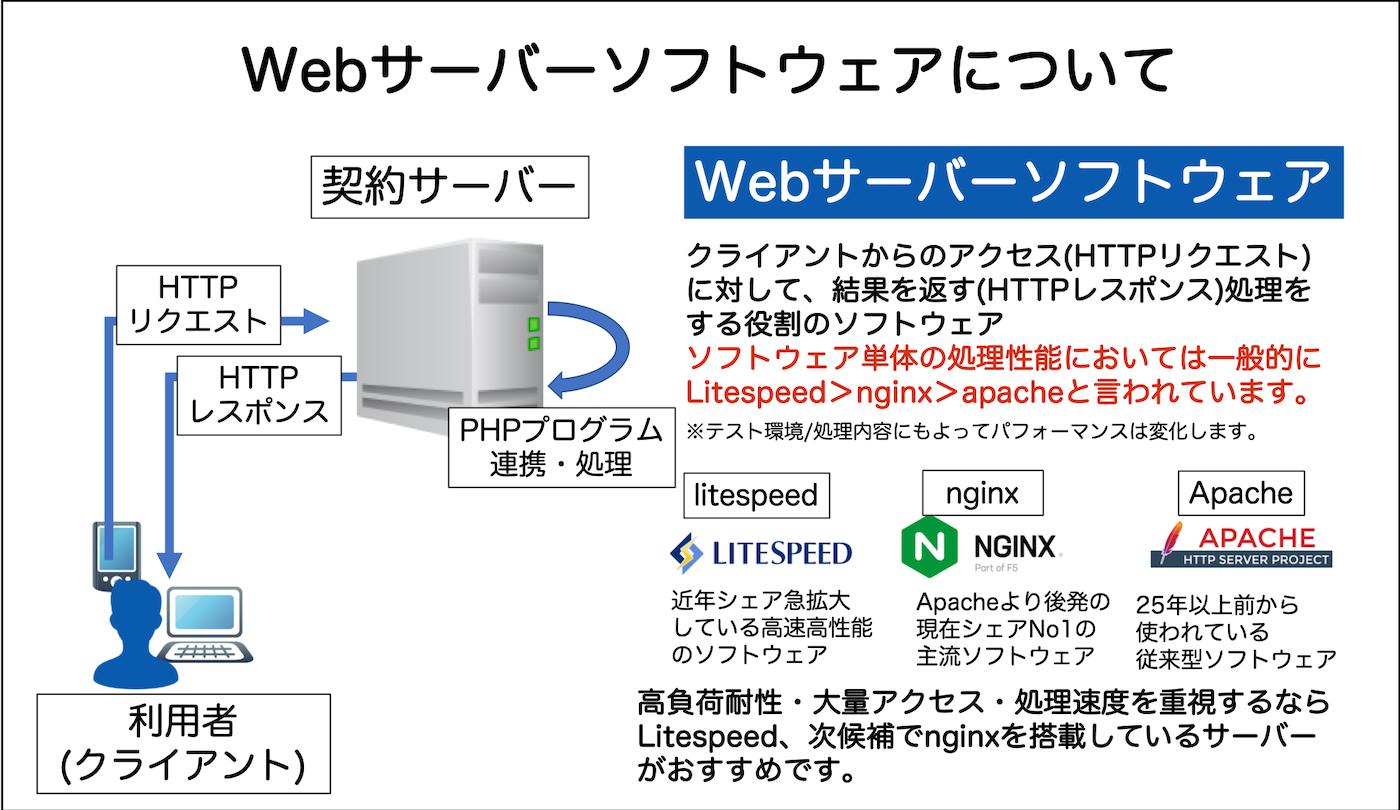 Webサーバーソフトウェアについて