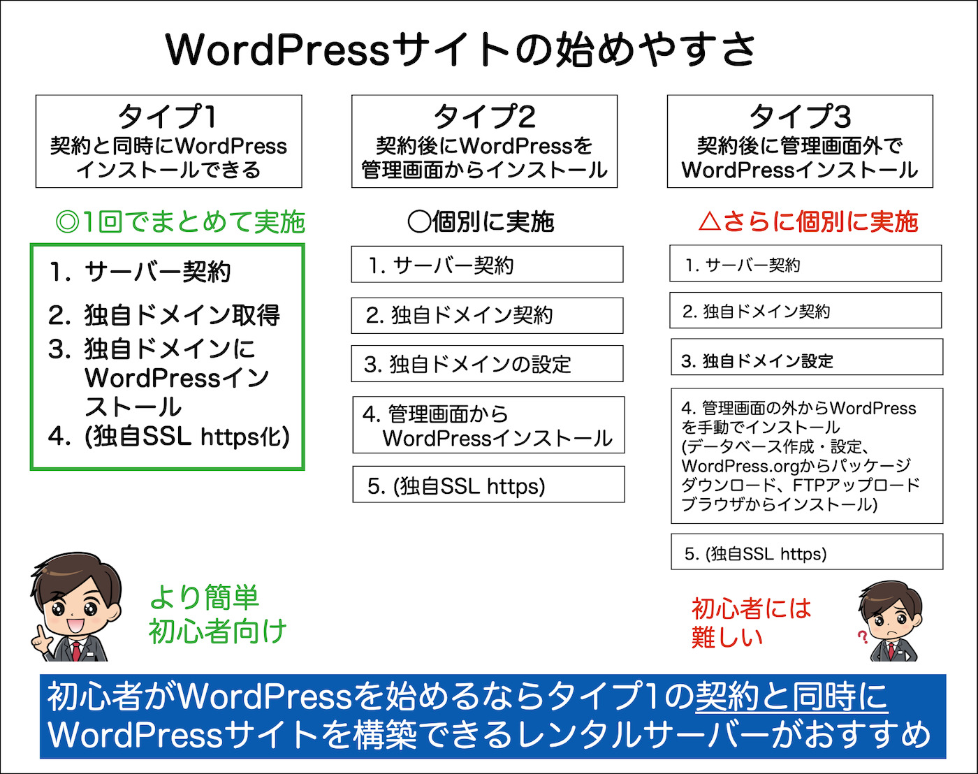 WordPressサイトの始めやすさ