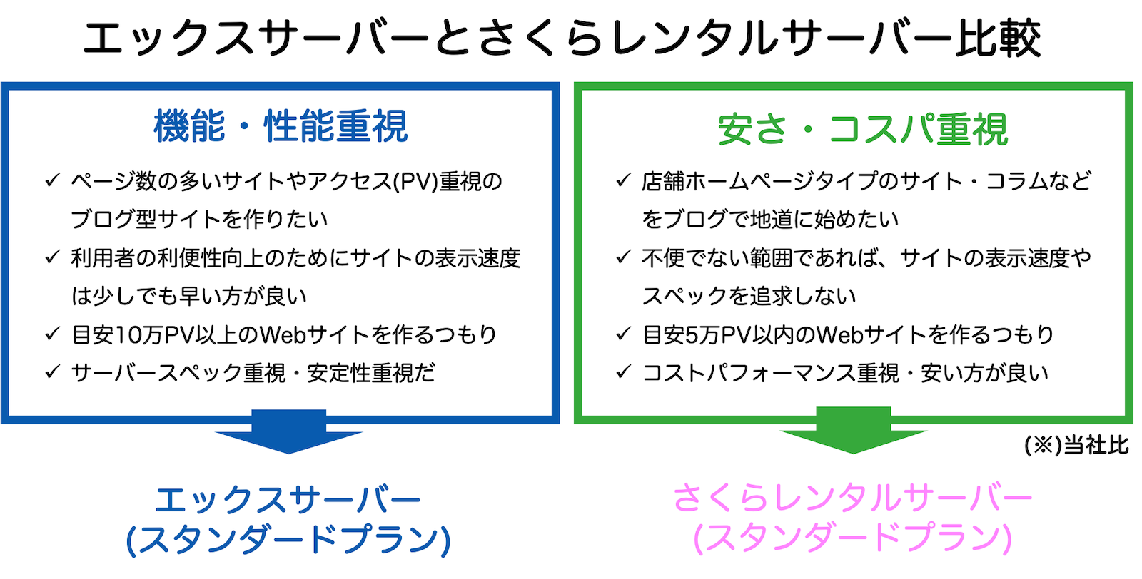 エックスサーバー　さくらレンタルサーバー比較