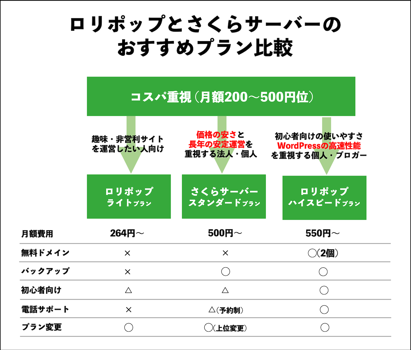 ロリポップとさくらサーバーのおすすめプラン比較