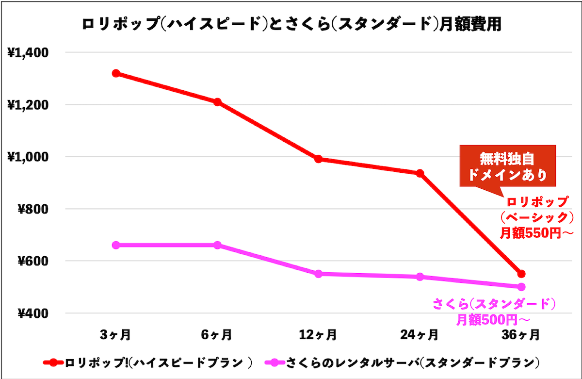 ロリポップ(ハイスピード)とさくら(スタンダード)月額費用