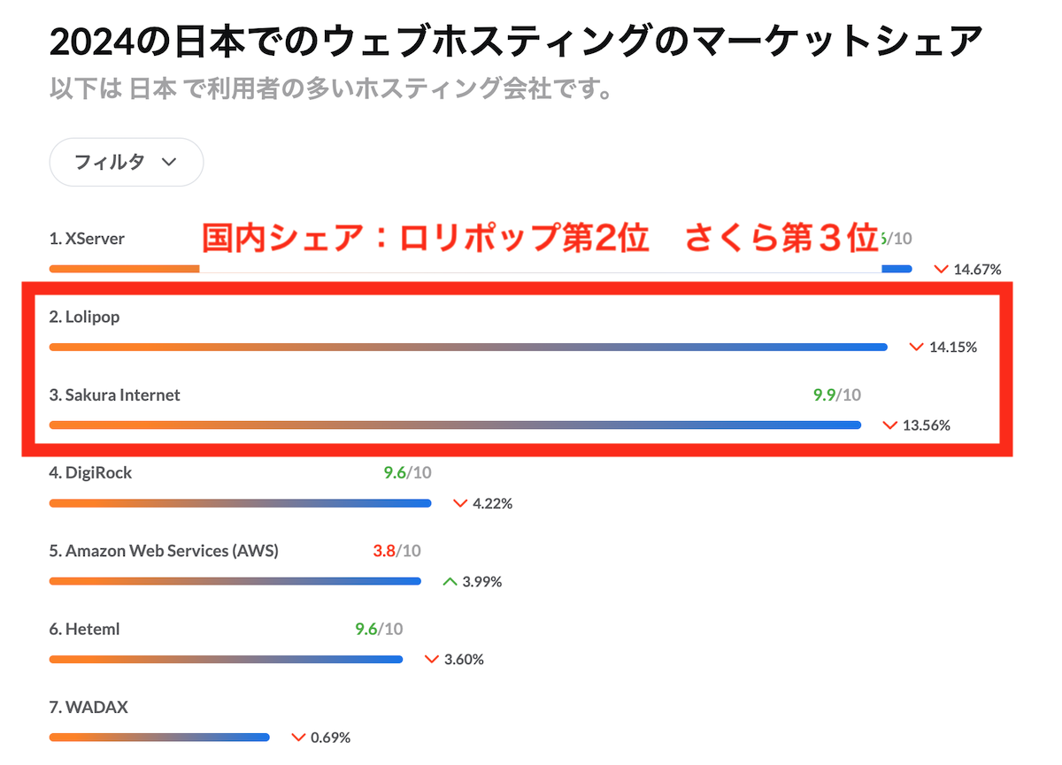 2024年日本でのウェブホスティングマーケットシェア 