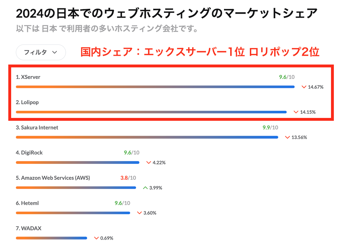 2024年　日本のホスティング会社のシェアトップ エックスサーバー1位、ロリポップ2位