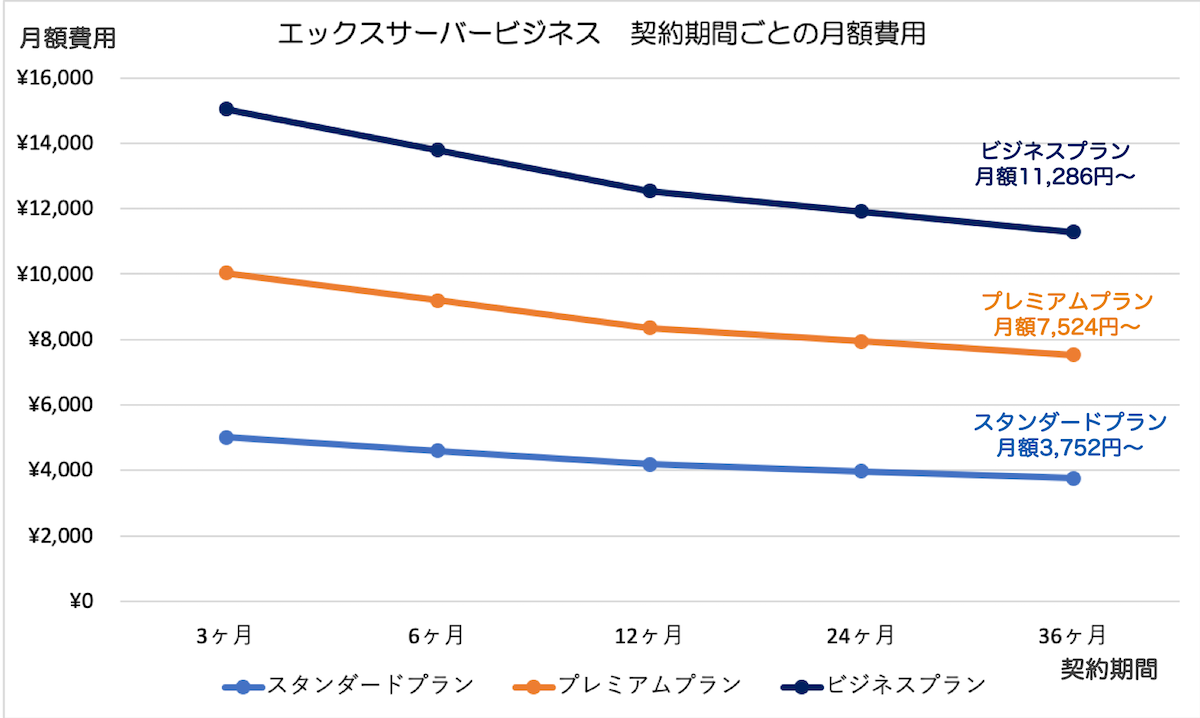 エックスサーバービジネス　契約期間ごとの月額費用