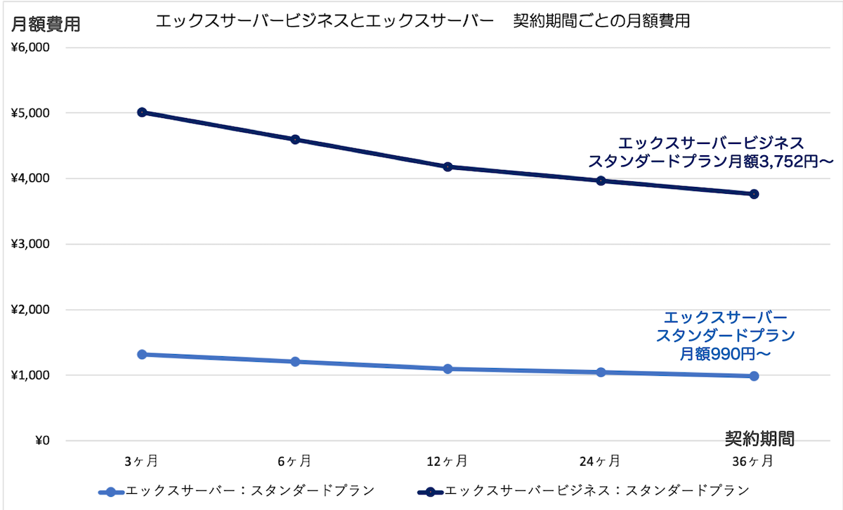 エックスサーバーとエックスサーバービジネス（ともにスタンダードプラン）の月額費用比較