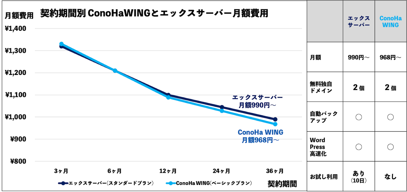  エックスサーバーとConoHaWINGの月額費用比較