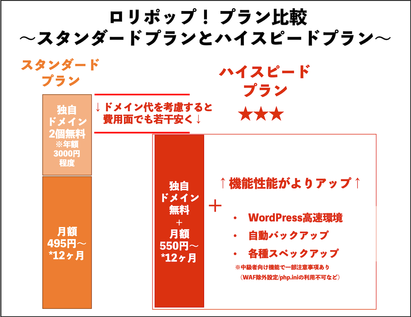 ロリポップ！スタンダードプランとハイスピードプランの比較