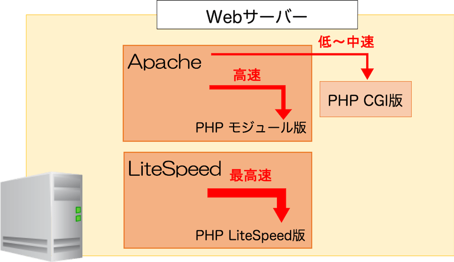 Webサーバー　CGI・モジュール版・LiteSpeed版