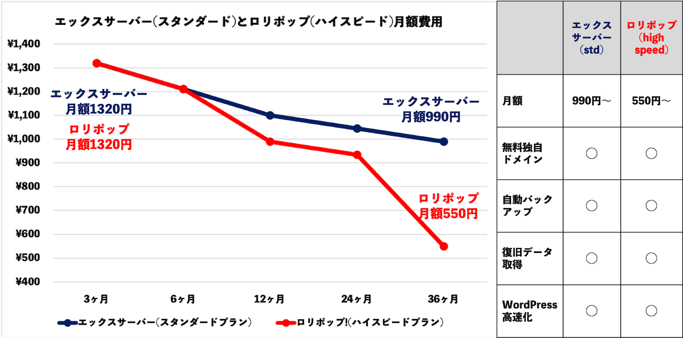 エックスサーバーとロリポップの月額料金比較