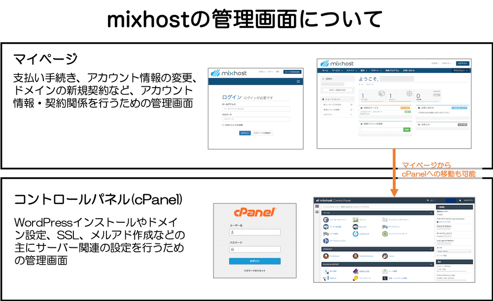 mixhostの管理画面の説明