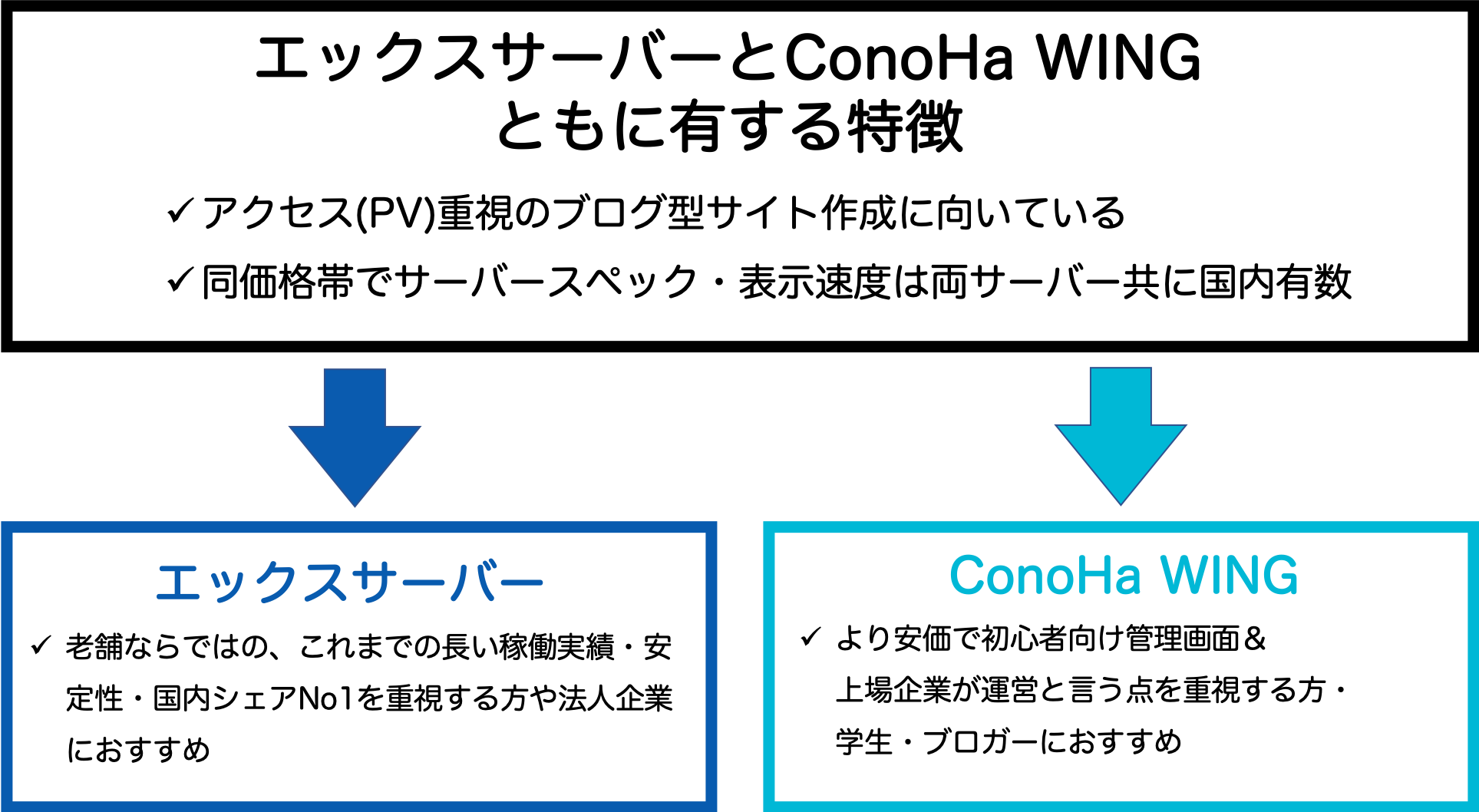 エックスサーバー とConoHa WINGの特徴