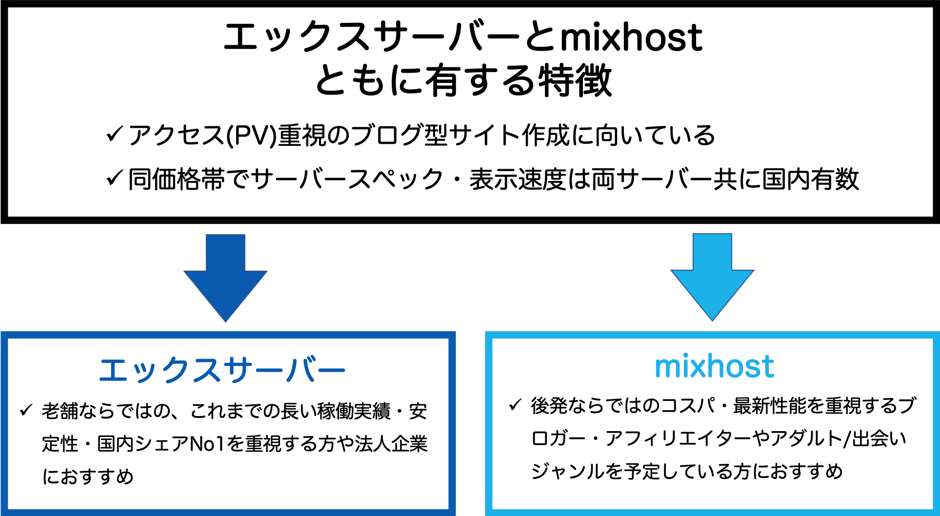 エックスサーバー とmixhostの特徴