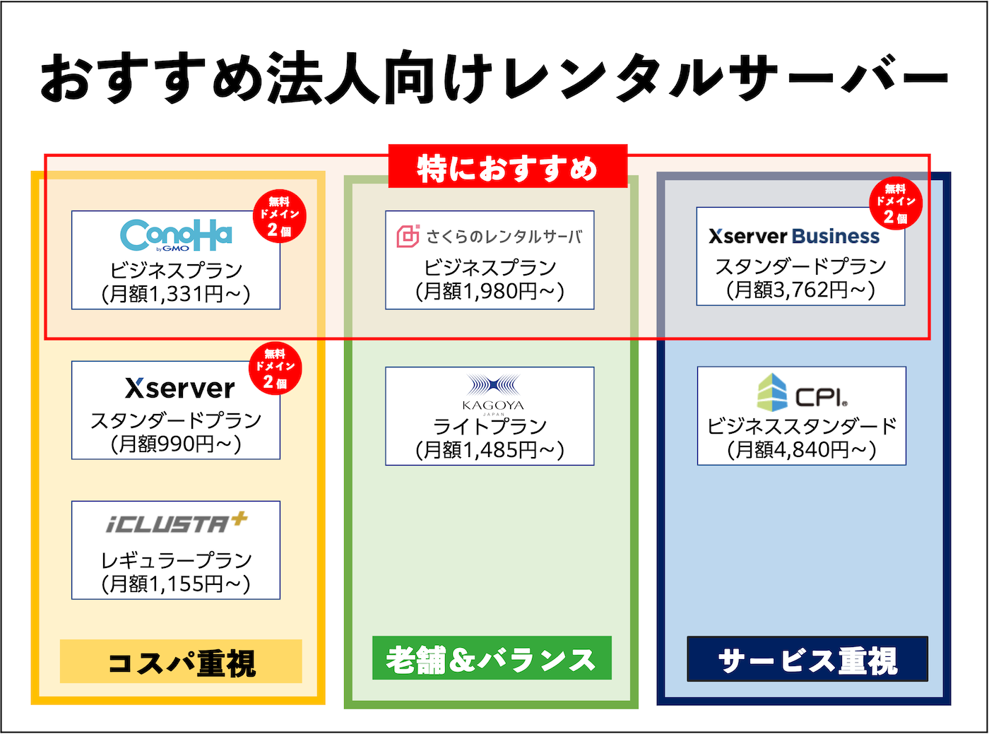 おすすめ法人向けレンタルサーバー