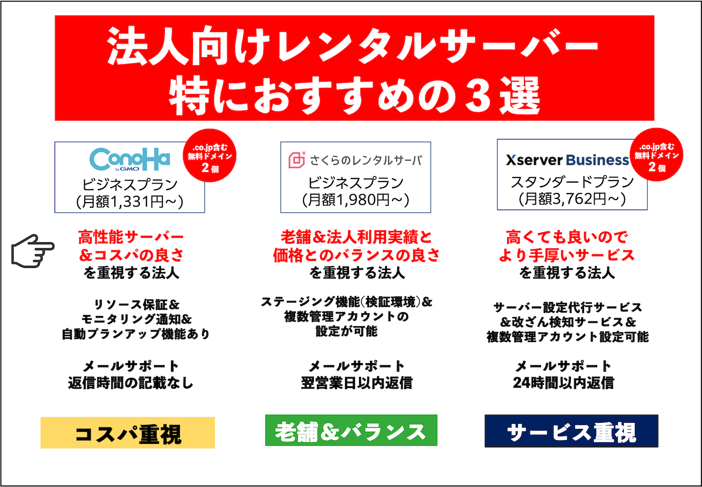 法人向けレンタルサーバー 特におすすめの３選