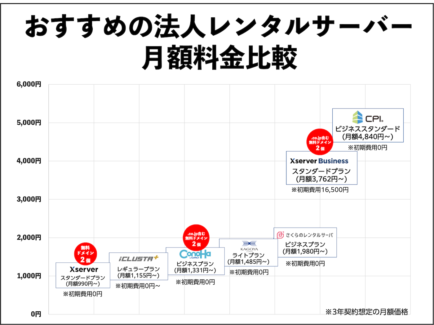 おすすめの法人レンタルサーバー月額料金比較