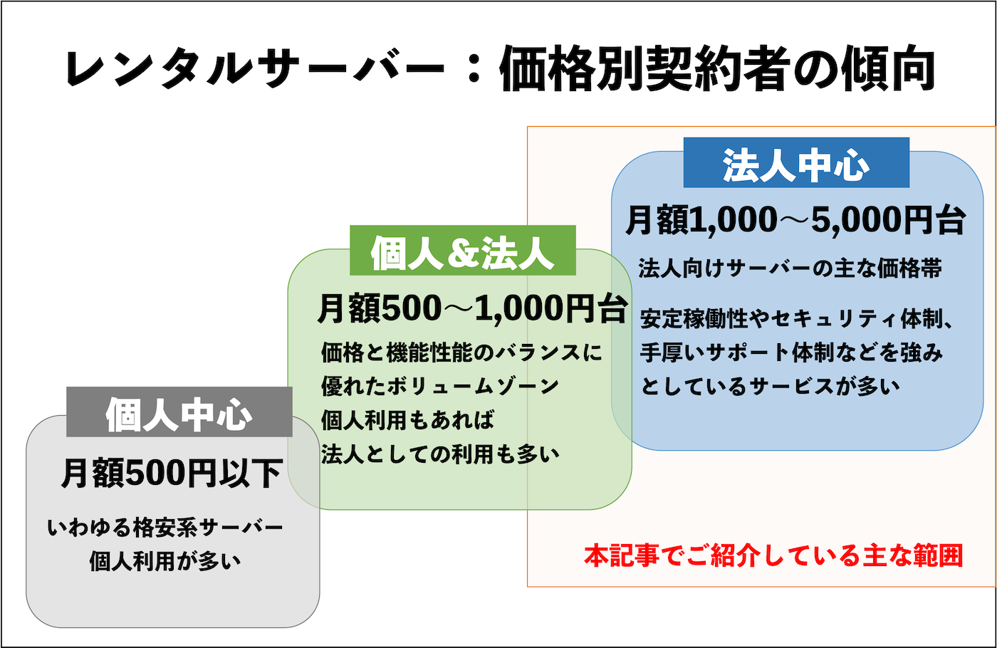 レンタルサーバー：価格別契約者の傾向