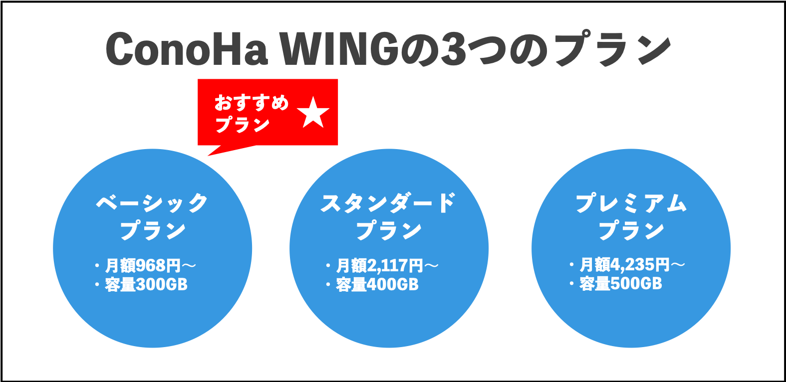 ConoHa WINGの3つのプラン