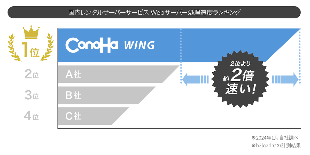 国内レンタルサーバー処理速度ランキング by ConoHa