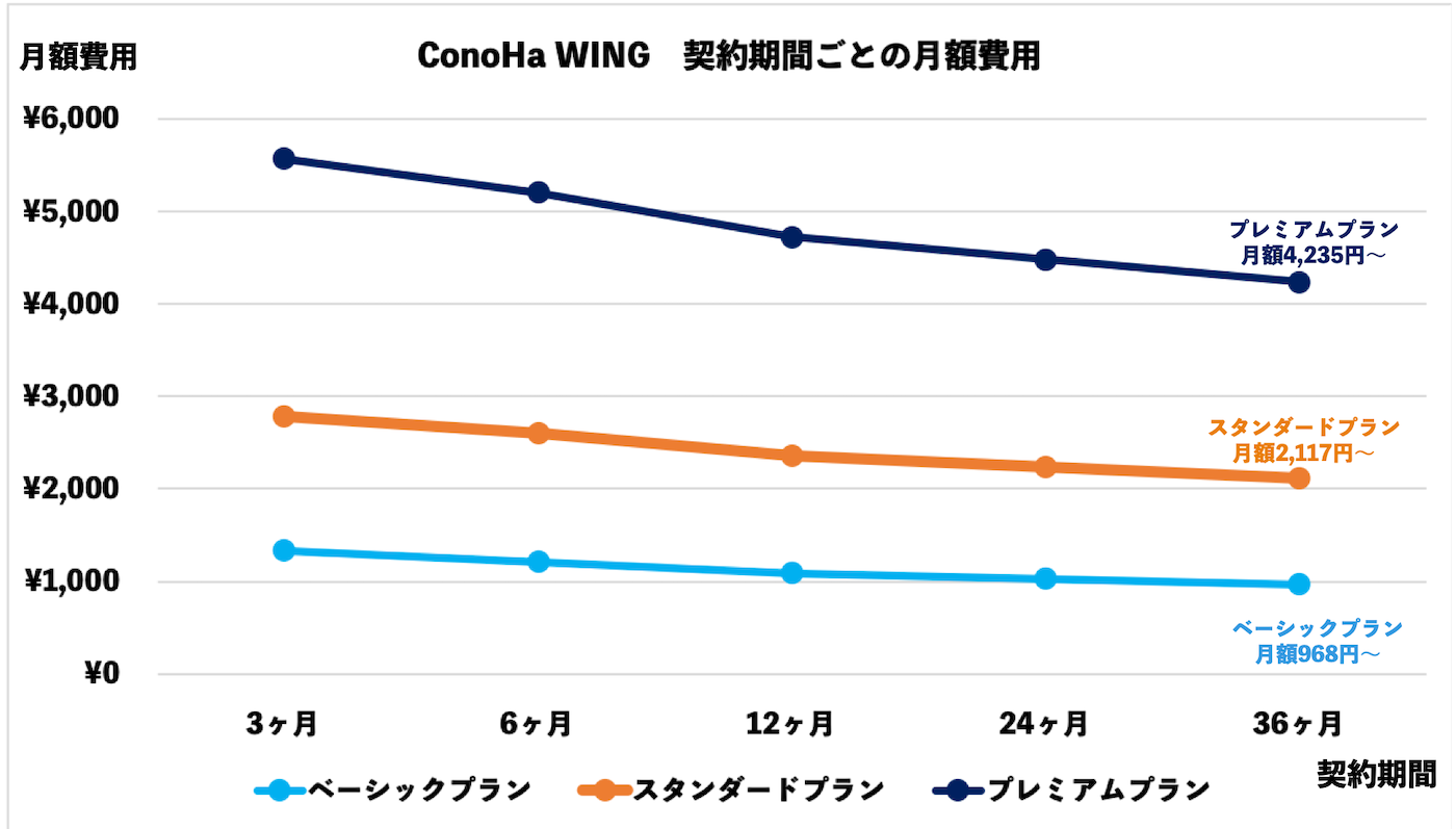 ConoHa WING契約期間ごとの月額費用