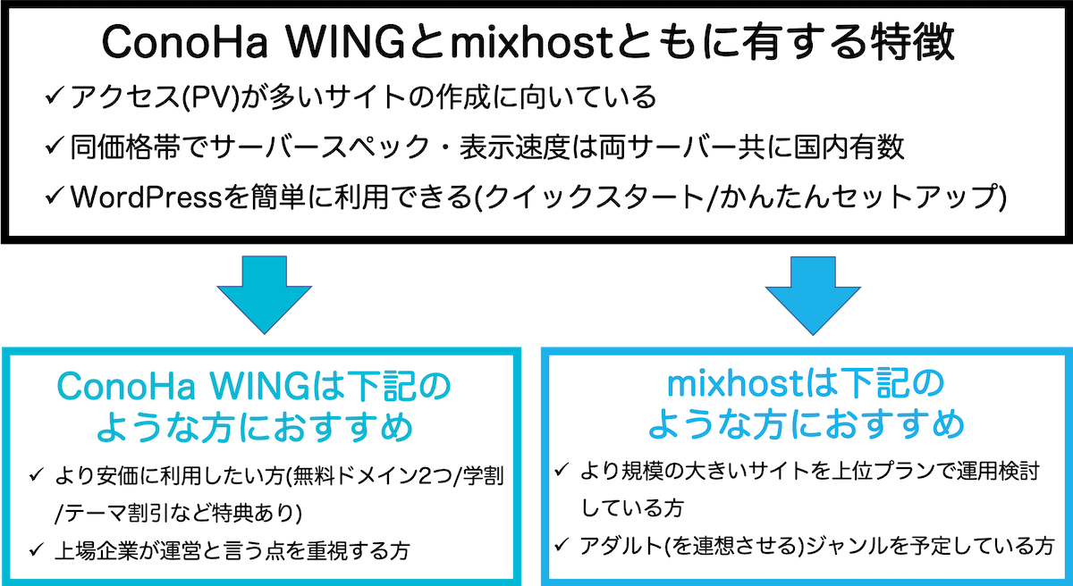 ConoHa WINGとmixhostの比較