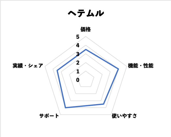 ヘテムルの評価(当サイト独自