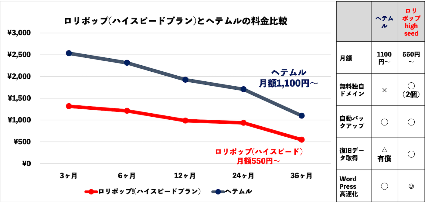 ロリポップとヘテムルの料金比較